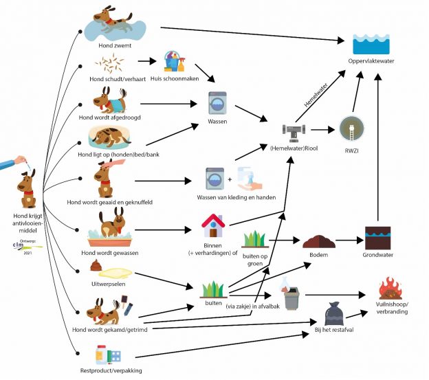 Meer inzicht in mogelijkheden emissiereductie van antivlooienmiddelen image